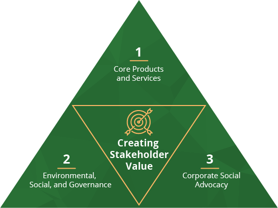 Dimensions of Stakeholder Capitalism - Triangle Graphic-01